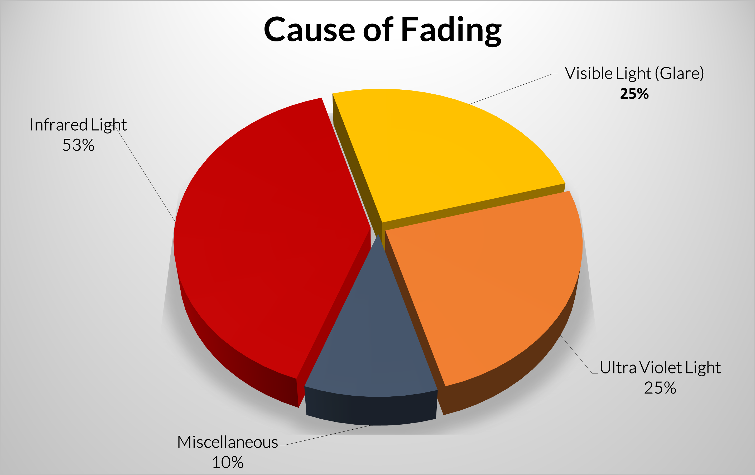 Cause of Fading